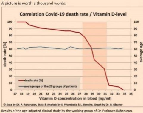 chart showing correlation of vitamin D blood levels and covid-19 mortality rates